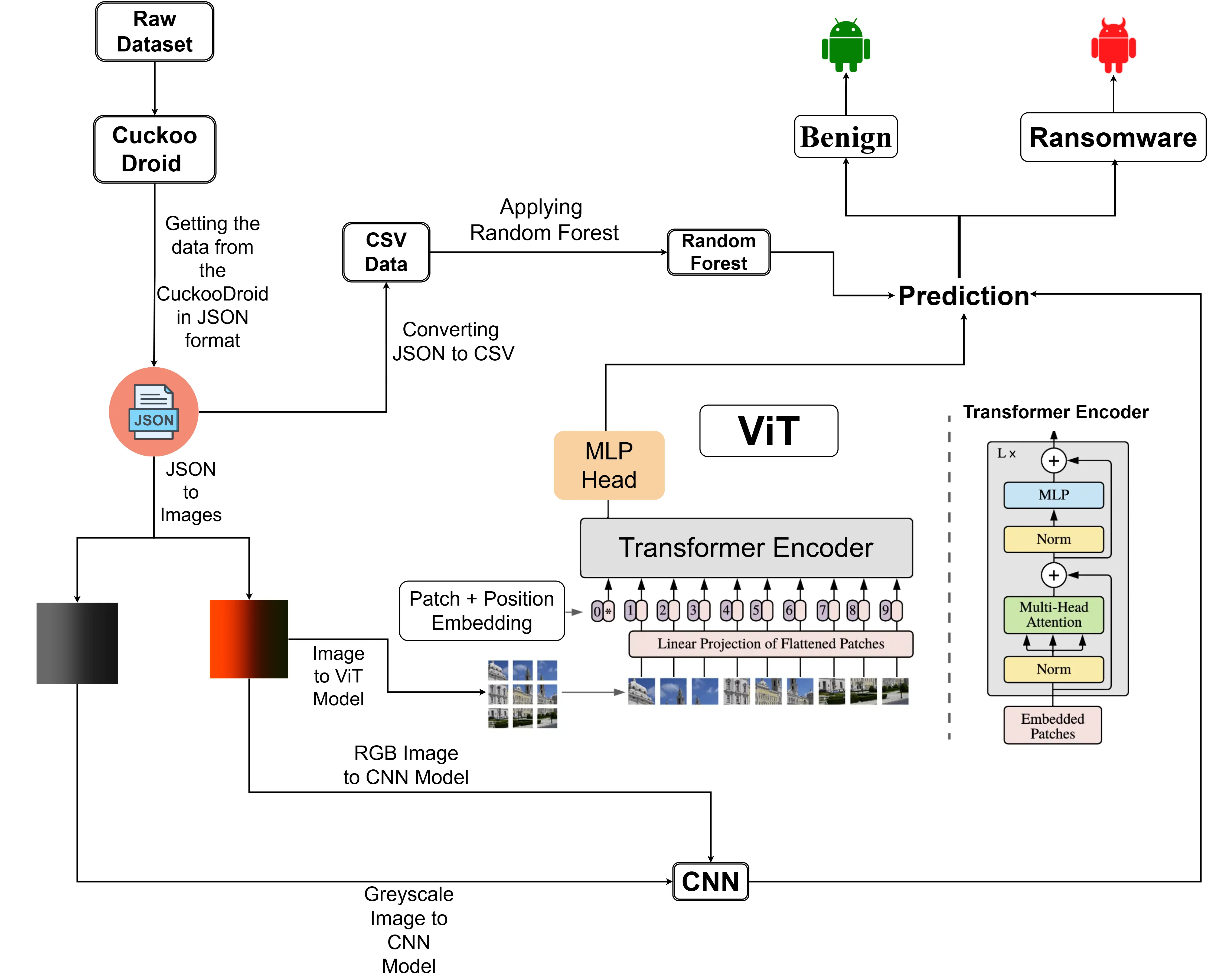 RansomDroid: Android Ransomware Detection